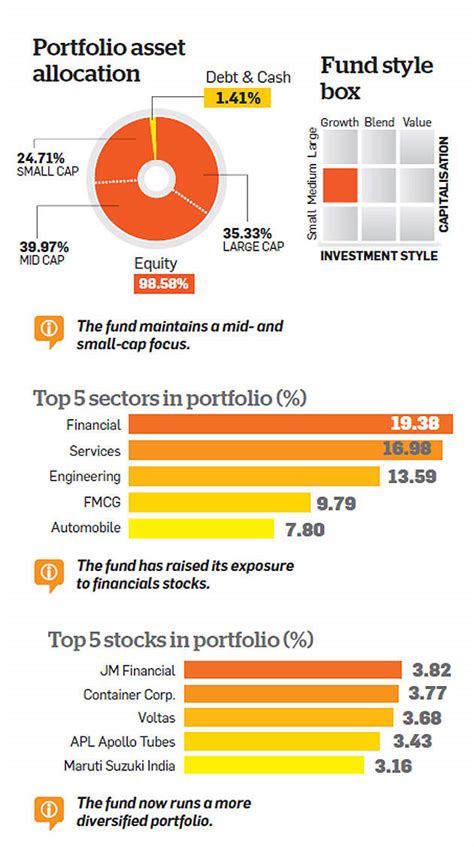 IDFC Premier Equity Fund: Find out how the erstwhile high-performer is ...