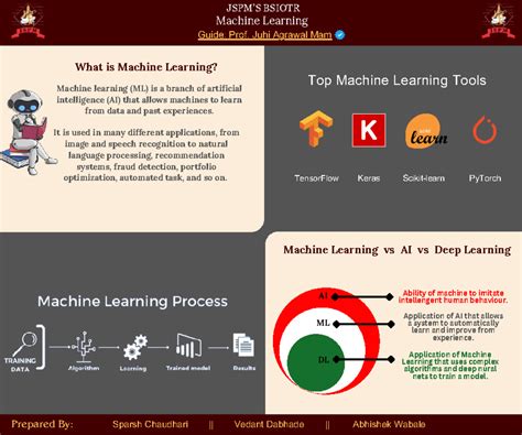 Spa - go ahead - Machine LearningJSPM’S BSIOTR What is Machine Learning ...