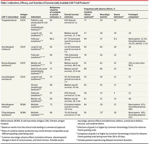 CAR T Cells and T-Cell Therapies for Cancer: A Translational Science Review | Oncology | JAMA ...