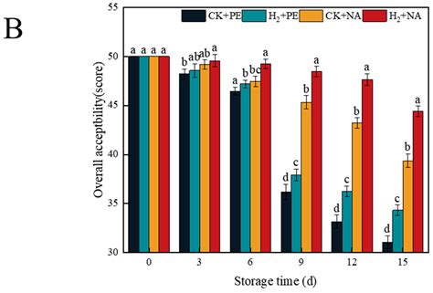 Hydrogen Gas Fumigation Combined with Nano-Film Packaging Extend the ...