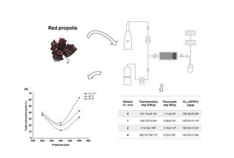 Supercritical Extraction of Red Propolis: Operational Conditions and ...