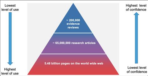 Image result for Pyramid of Knowledge