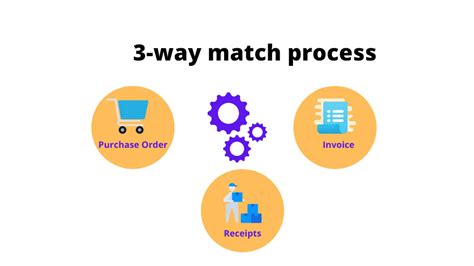 Image result for 3-Way Matching Process