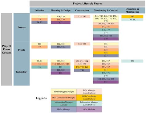 BIM Roles and Responsibilities in Developing Countries: A Dedicated ...