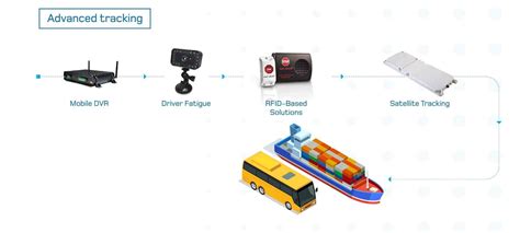 GPS Tracking Devices For Fleet - Location Solutions
