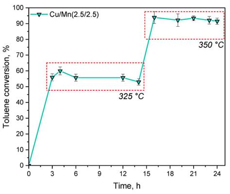 Mesoporous Silica MCM-41 from Fly Ash as a Support of Bimetallic Cu/Mn ...