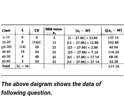 Question 11 Find the mean deviation about median for the following data ...