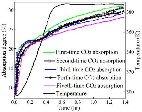 Sol–Gel Synthesis of LiTiO2 and LiBO2 and Their CO2 Capture Properties