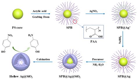 Spherical Polyelectrolyte Brushes as Templates to Prepare Hollow Silica ...