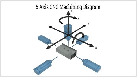 Image result for Programming 5-Axis CNC