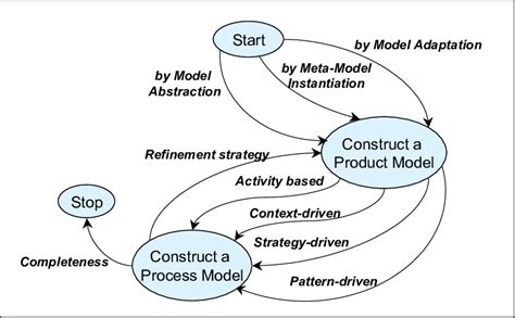 Image result for Strategy Evolution Model