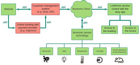 Image result for Automated Access Control System
