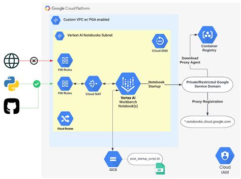 Vertex AI Tips + Tricks: Secure your Vertex AI Workbench Deployments ...