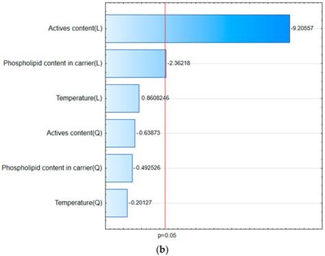 Pharmaceutics | Editor’s choice Articles