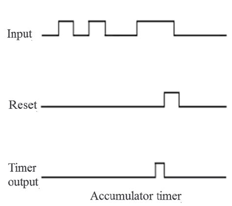 Image result for Plc Timer Programming Examples