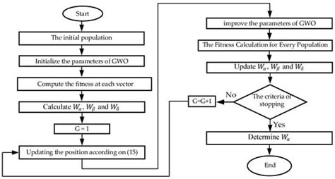 Multi Criteria Frameworks Using New Meta-Heuristic Optimization ...