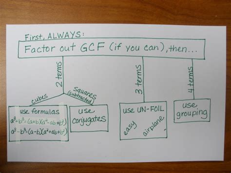 square root of negative one teach math: Figuring Out Factoring