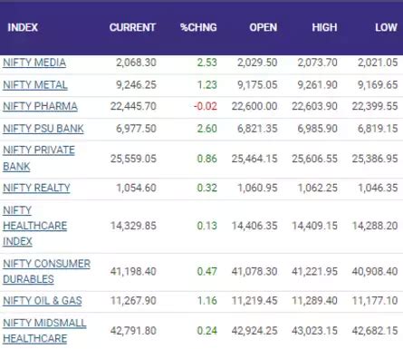 Stock Market Highlights: Nifty sustains above 21EMA. What are cues for ...