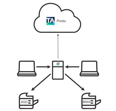 Image result for How to Print Using Printix
