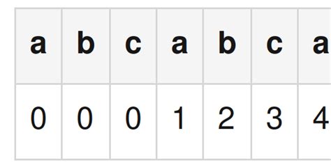 Kunth Pattern Matching Algorithm 的图像结果