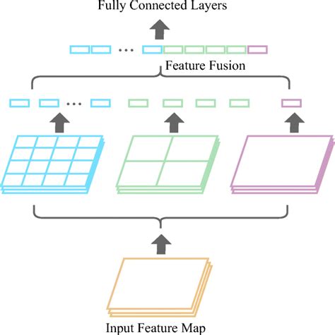 Image result for Spatial Pooling