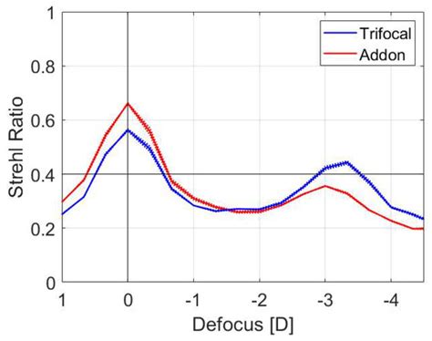 Comparison of a Presbyopia-Correcting Supplementary Intraocular Lens ...