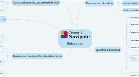 Image result for MNCs Relocation Mind Map
