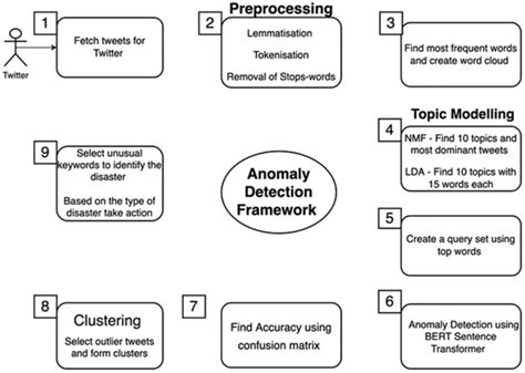 An Anomaly Detection Framework for Twitter Data