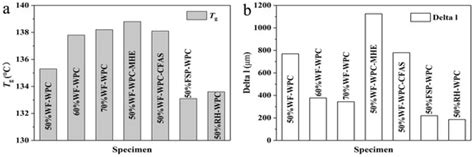 Thermal Properties of Wood-Plastic Composites with Different Compositions