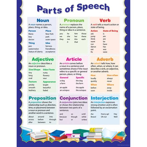 Parts of Speech Small Chart Learn English Grammar, English Language ...