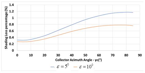 The Effect of Collector Azimuth on Inter-Row Shading in Photovoltaic ...