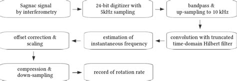 Rotation Processing 的图像结果