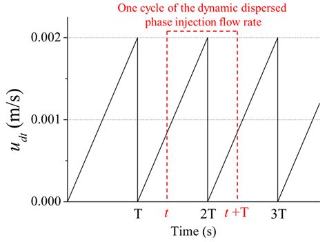Effects of a Dynamic Injection Flow Rate on Slug Generation in a Cross ...