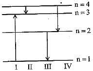 The diagram shows the energy levels for an electron in a certain atom ...
