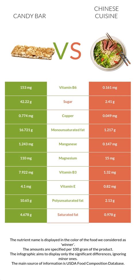 Candy bar vs. Chinese cuisine — In-Depth Nutrition Comparison