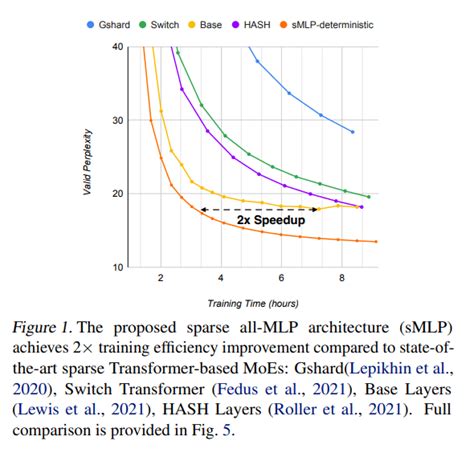 Meta AI’s Sparse All-MLP Model Doubles Training Efficiency Compared to ...