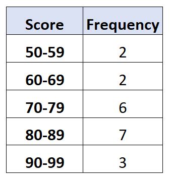 Image result for Frequency Histogram Examples
