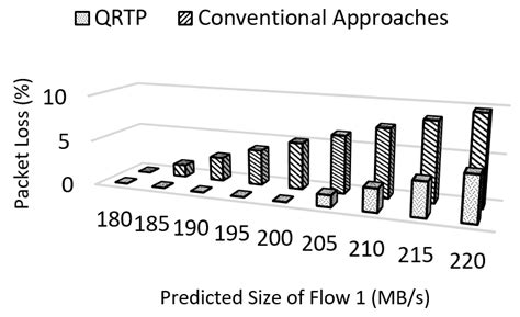Joint QoS and Congestion Control Based on Traffic Prediction in SDN