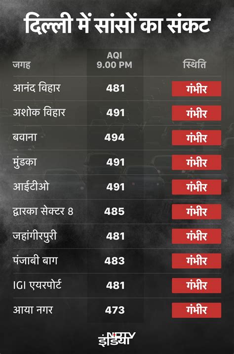 GRAP-4 : बढ़ते प्रदूषण के बीच दिल्ली में पाबंदियों का चौथा राउंड शुरू ...