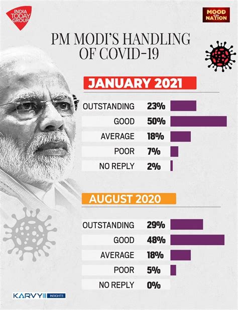 MOTN opinion poll: 73% satisfied with Modi’s handling of Covid-19 ...
