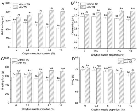 High-Quality Application of Crayfish Muscle in Surimi Gels ...