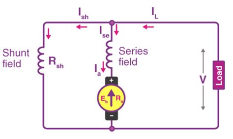 Image result for Compound DC Machine