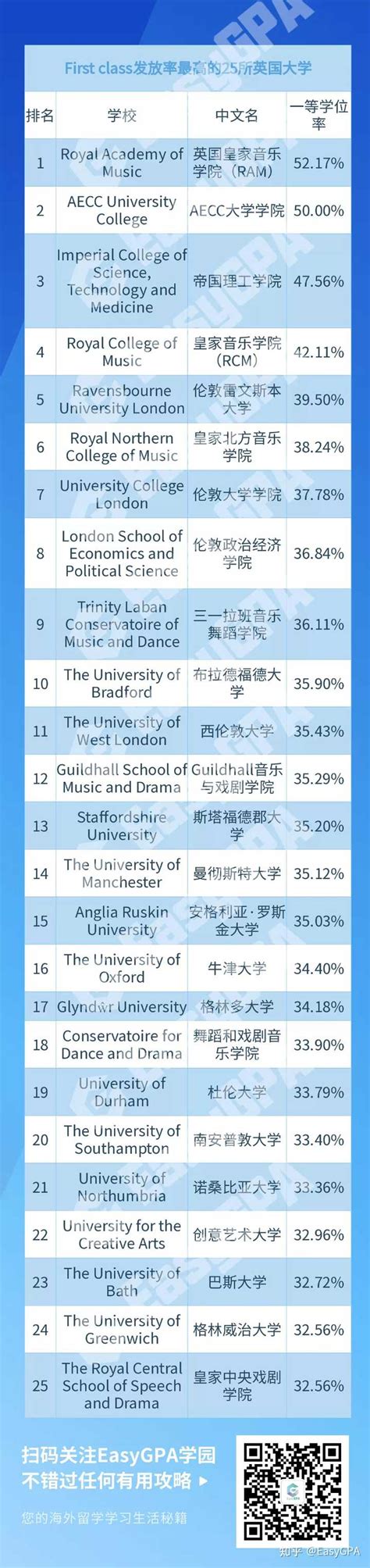 选这些学校不用担心毕业问题，英国大学一等学位比例增加！