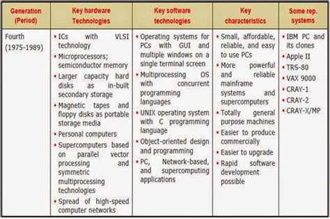 Core of Computer Generations 的图像结果