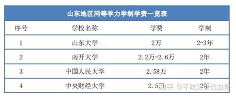 【北京地区】2022年同等学力申硕学制学费一览表 - 知乎