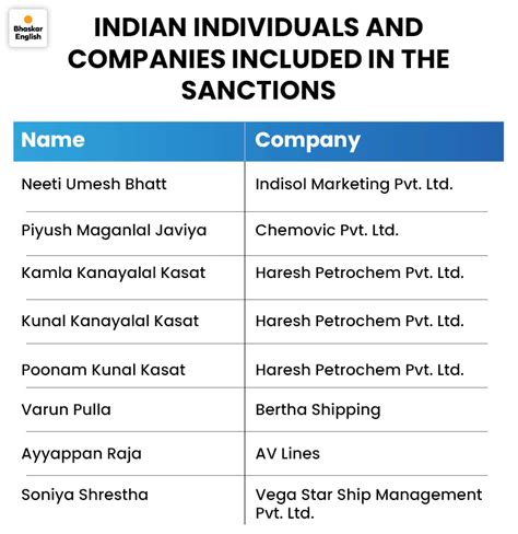US imposes sanctions on 50 companies, including 8 Indians; Accused of ...