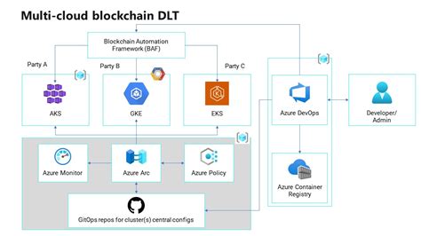 Azure Blockchain 的图像结果