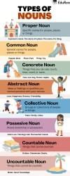 Infographics: The Noun and Its Kinds - English Grammar Class 3 PDF Download