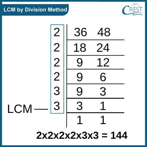 Image result for LCM Using Common Division Method