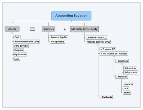 Basic Accounting Equation